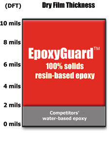 EpoxyGuard Floor Coating Kit Advantages